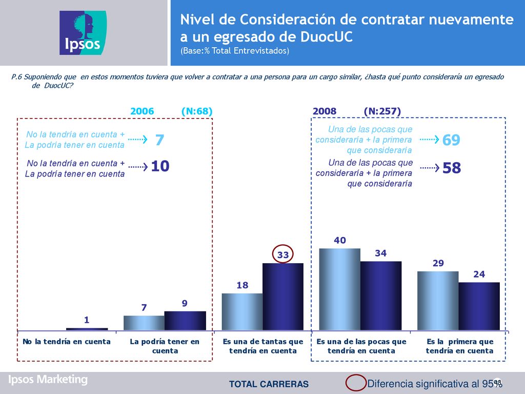 Nivel de Consideración de contratar nuevamente a un egresado de DuocUC (Base:% Total Entrevistados)