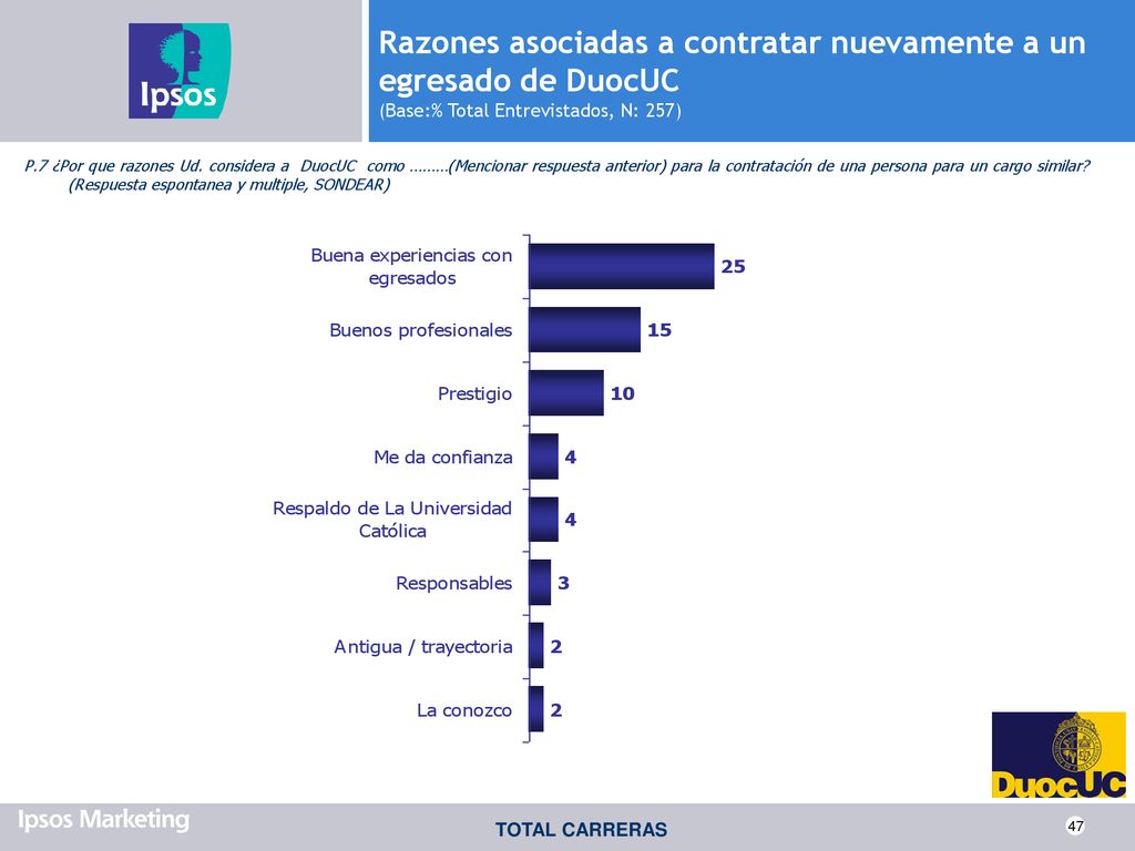 Razones asociadas a contratar nuevamente a un egresado de DuocUC (Base:% Total Entrevistados, N: 257)