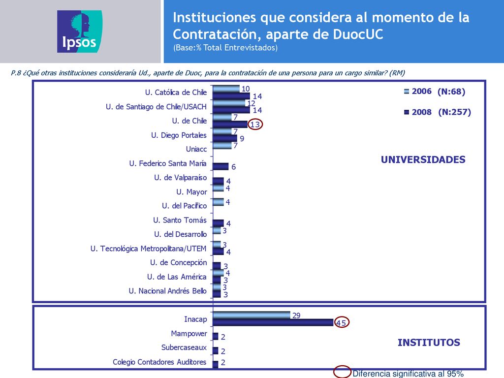 Instituciones que considera al momento de la Contratación, aparte de DuocUC (Base:% Total Entrevistados)