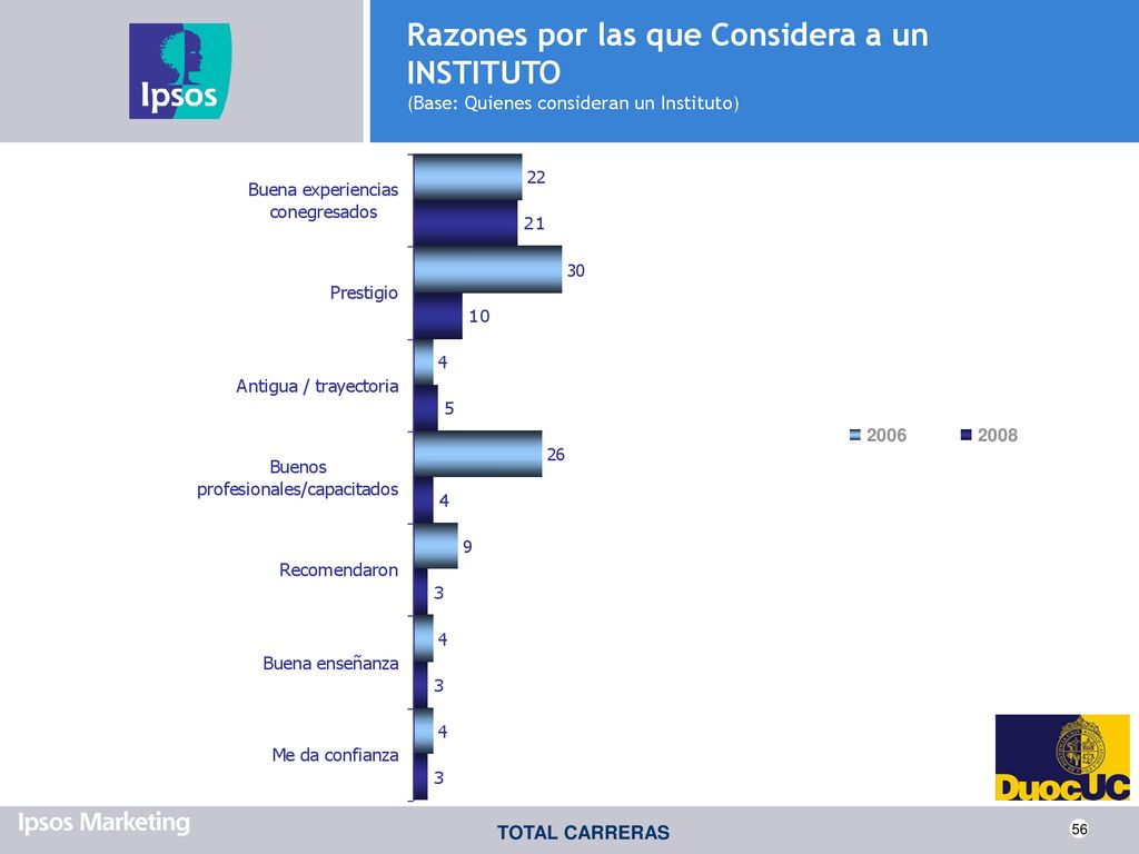 Razones por las que Considera a un INSTITUTO (Base: Quienes consideran un Instituto)