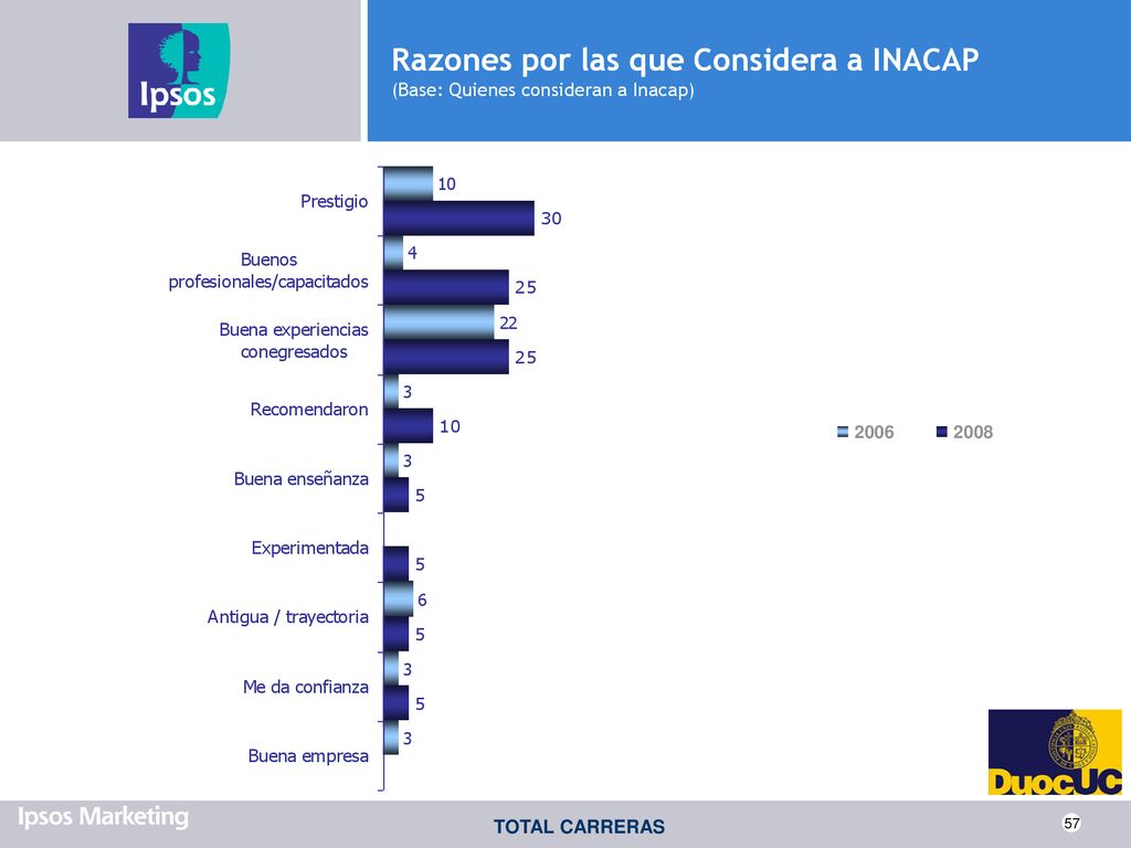 Razones por las que Considera a INACAP (Base: Quienes consideran a Inacap)