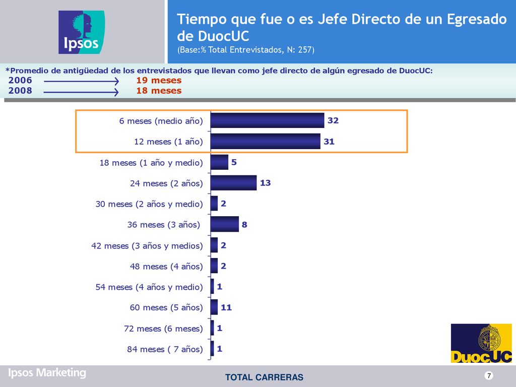 Tiempo que fue o es Jefe Directo de un Egresado de DuocUC (Base:% Total Entrevistados, N: 257)