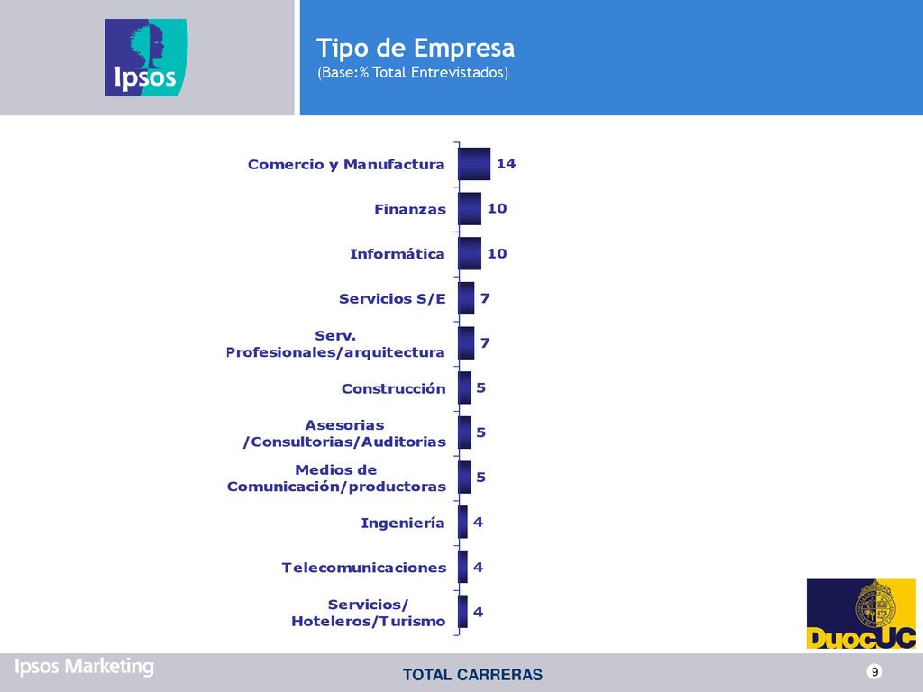Tipo de Empresa (Base:% Total Entrevistados)