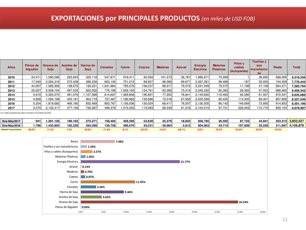 EXPORTACIONES por PRINCIPALES PRODUCTOS (en miles de USD FOB)