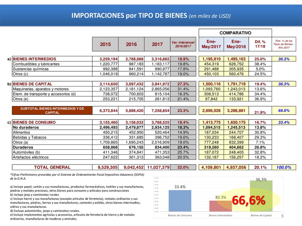 IMPORTACIONES por TIPO DE BIENES (en miles de USD)
