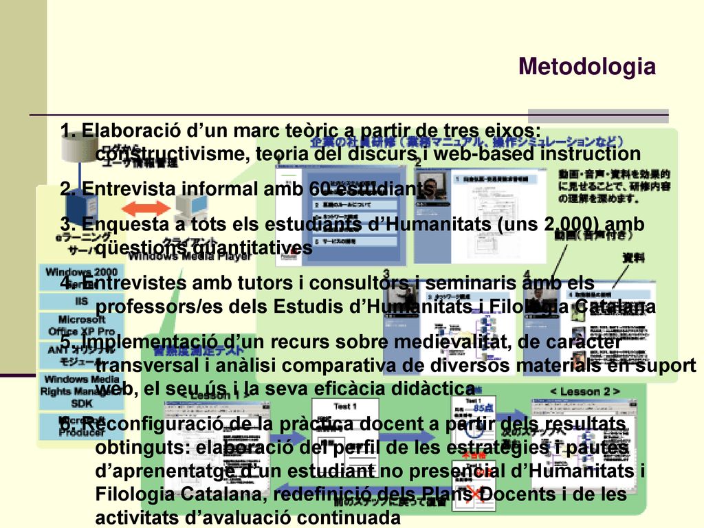 Metodologia 1. Elaboració d’un marc teòric a partir de tres eixos: constructivisme, teoria del discurs i web-based instruction.