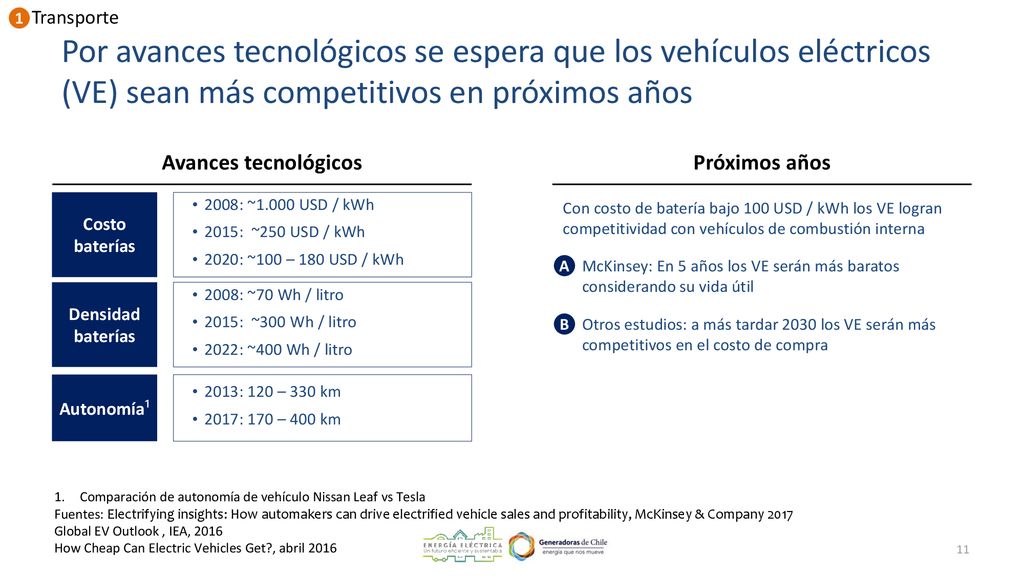 1 Transporte. Por avances tecnológicos se espera que los vehículos eléctricos (VE) sean más competitivos en próximos años.