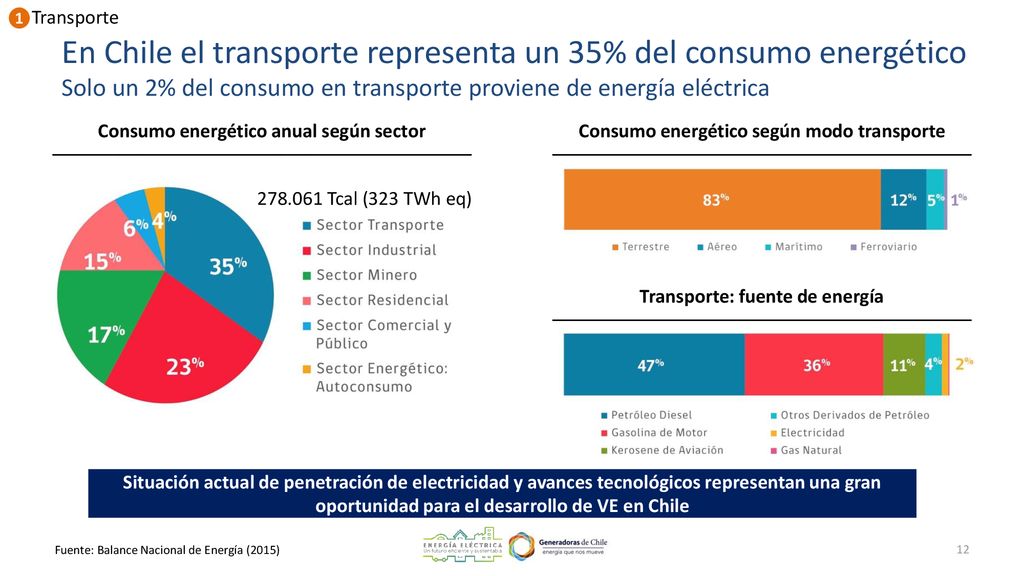 1 Transporte. En Chile el transporte representa un 35% del consumo energético Solo un 2% del consumo en transporte proviene de energía eléctrica.
