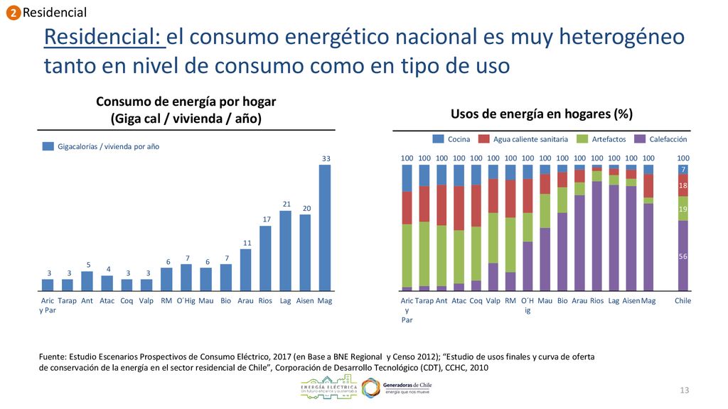 2 Residencial. Residencial: el consumo energético nacional es muy heterogéneo tanto en nivel de consumo como en tipo de uso.