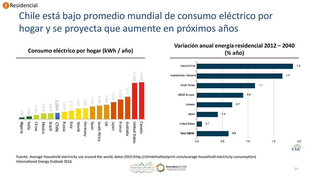 2 Residencial. Chile está bajo promedio mundial de consumo eléctrico por hogar y se proyecta que aumente en próximos años.