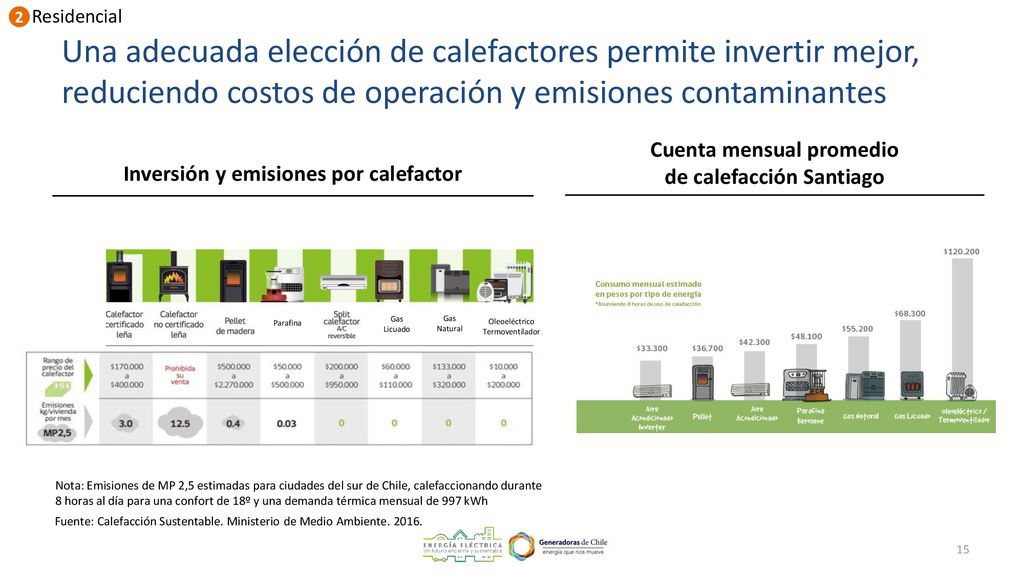 2 Residencial. Una adecuada elección de calefactores permite invertir mejor, reduciendo costos de operación y emisiones contaminantes.