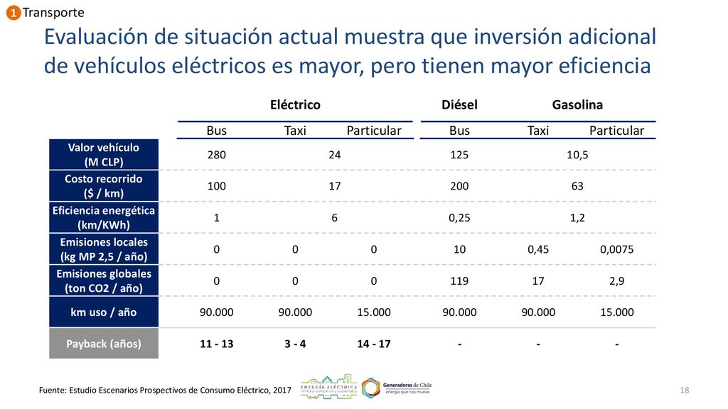 1 Transporte. Evaluación de situación actual muestra que inversión adicional de vehículos eléctricos es mayor, pero tienen mayor eficiencia.