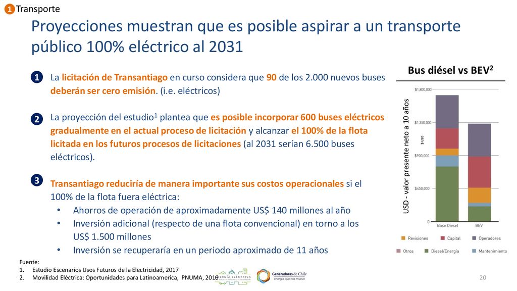 1 Transporte. Proyecciones muestran que es posible aspirar a un transporte público 100% eléctrico al