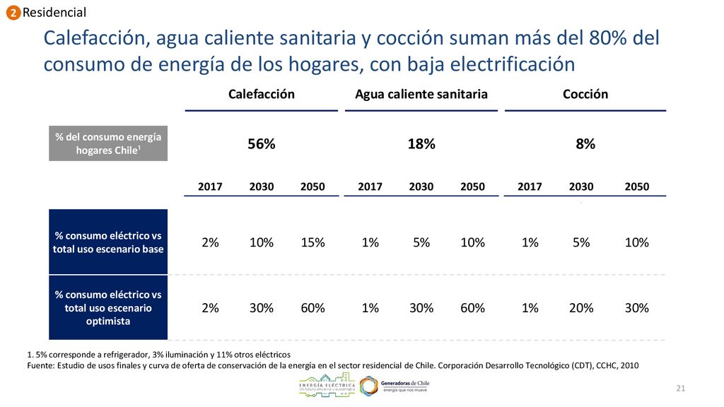 2 Residencial. Calefacción, agua caliente sanitaria y cocción suman más del 80% del consumo de energía de los hogares, con baja electrificación.