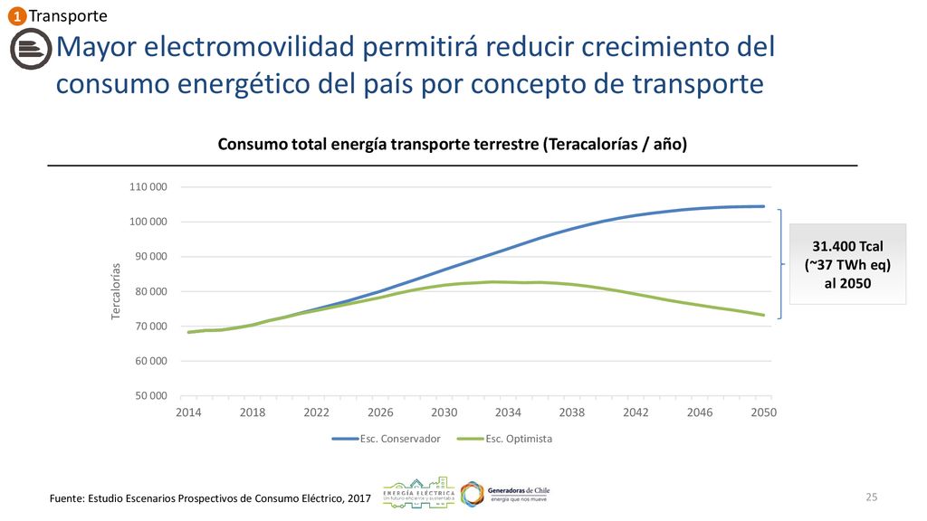 Consumo total energía transporte terrestre (Teracalorías / año)