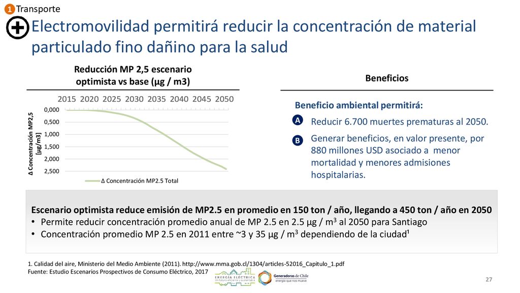 Reducción MP 2,5 escenario optimista vs base (µg / m3)