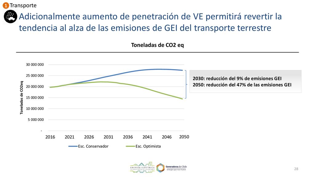 1 Transporte. Adicionalmente aumento de penetración de VE permitirá revertir la tendencia al alza de las emisiones de GEI del transporte terrestre.