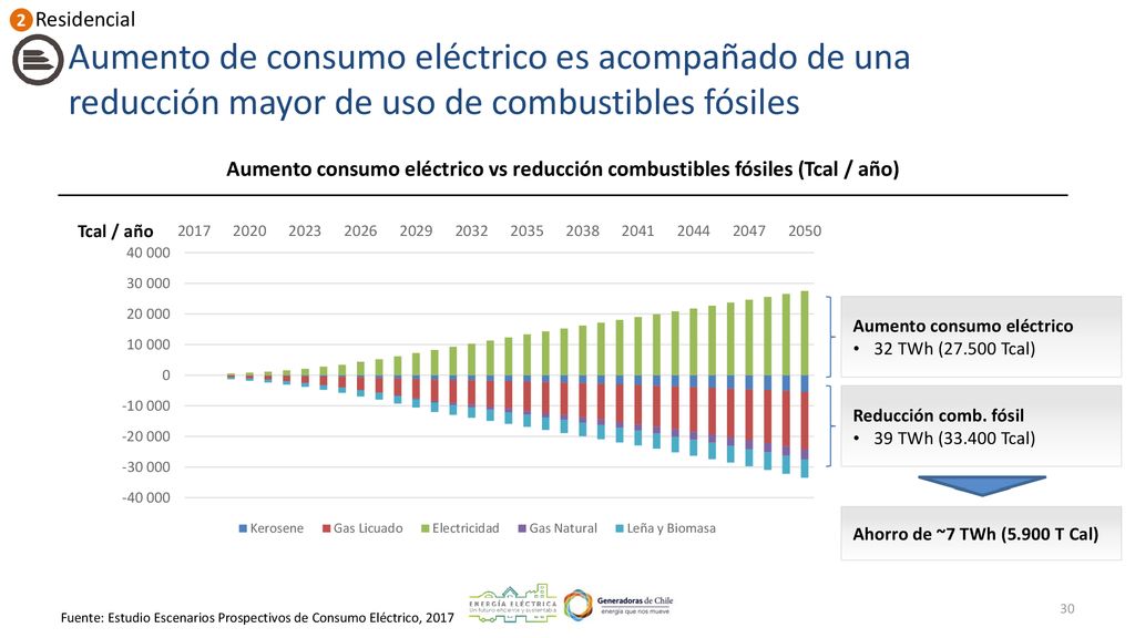 2 Residencial. Aumento de consumo eléctrico es acompañado de una reducción mayor de uso de combustibles fósiles.