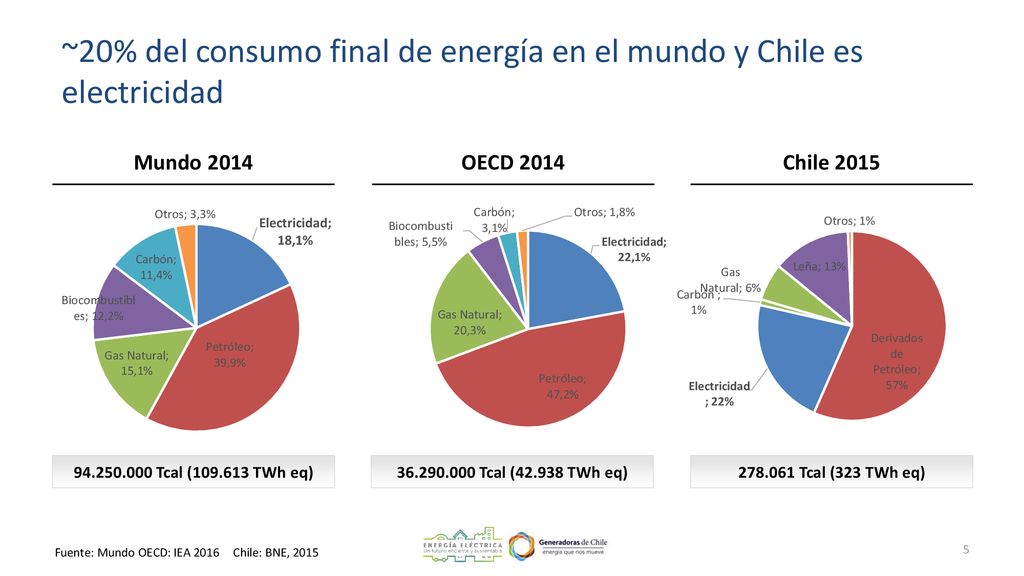 ~20% del consumo final de energía en el mundo y Chile es electricidad