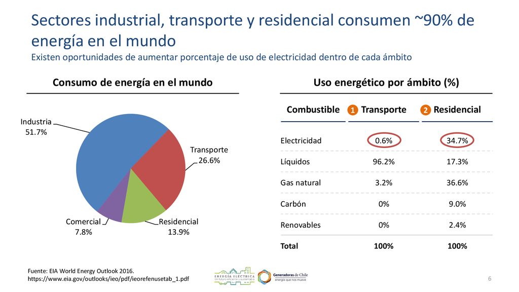 Consumo de energía en el mundo Uso energético por ámbito (%)