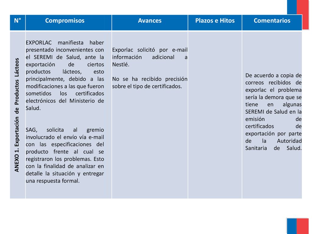 ANEXO 1. Exportación de Productos Lácteos