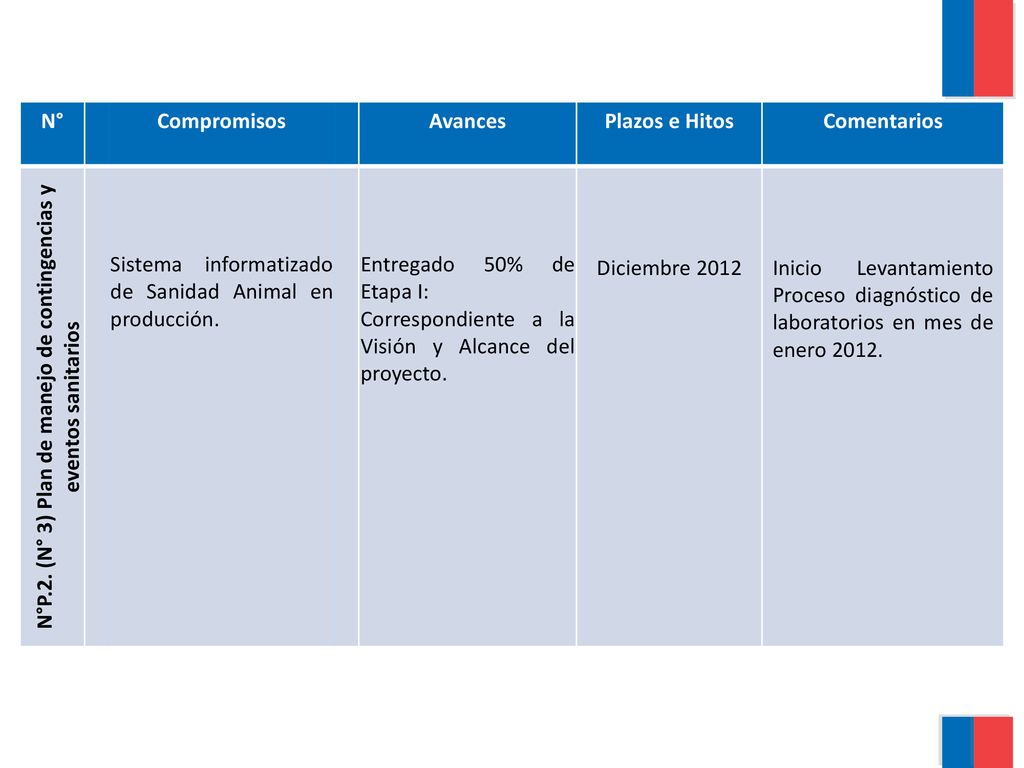 N°P.2. (N° 3) Plan de manejo de contingencias y eventos sanitarios