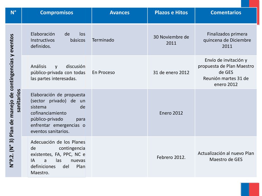 N°P.2. (N° 3) Plan de manejo de contingencias y eventos sanitarios
