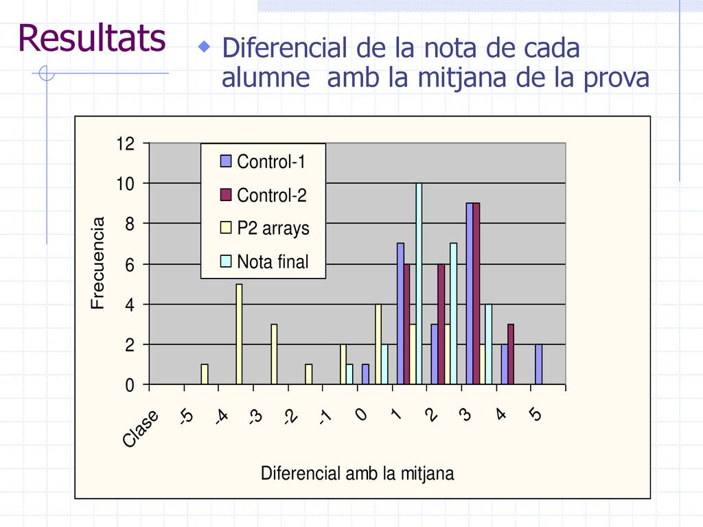 Resultats Diferencial de la nota de cada alumne amb la mitjana de la prova