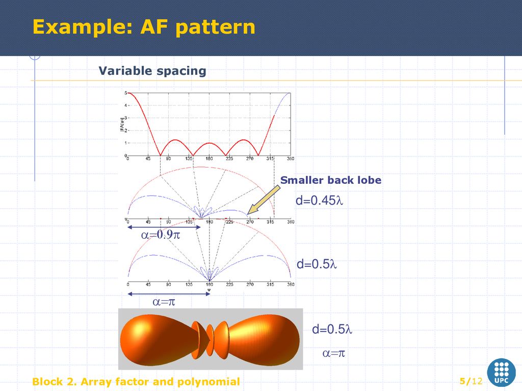 Example: AF pattern d=0.45l a=0.9p d=0.5l q a=p d=0.5l a=p