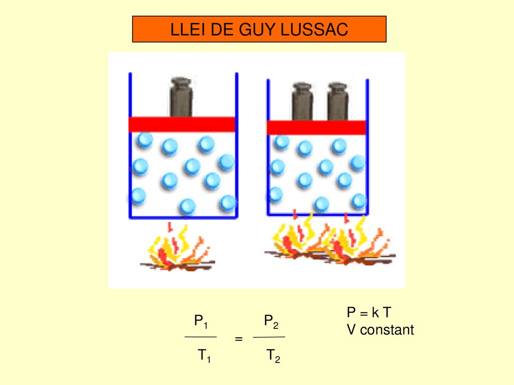 LLEI DE GUY LUSSAC P = k T V constant P1 P2 = T1 T2