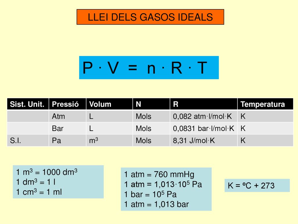 P · V = n · R · T LLEI DELS GASOS IDEALS 1 m3 = 1000 dm3