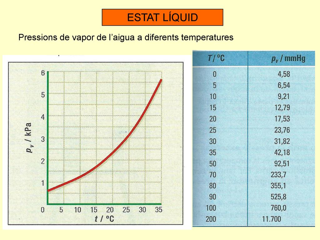 ESTAT LÍQUID Pressions de vapor de l’aigua a diferents temperatures