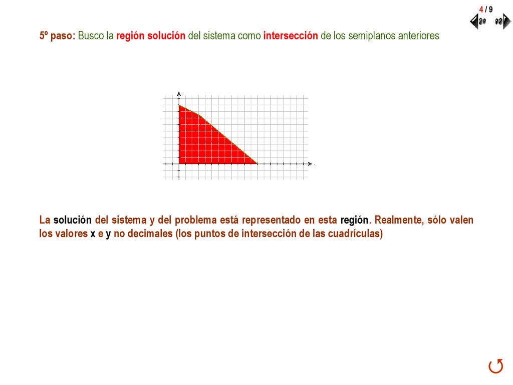 4 / 9 5º paso: Busco la región solución del sistema como intersección de los semiplanos anteriores.