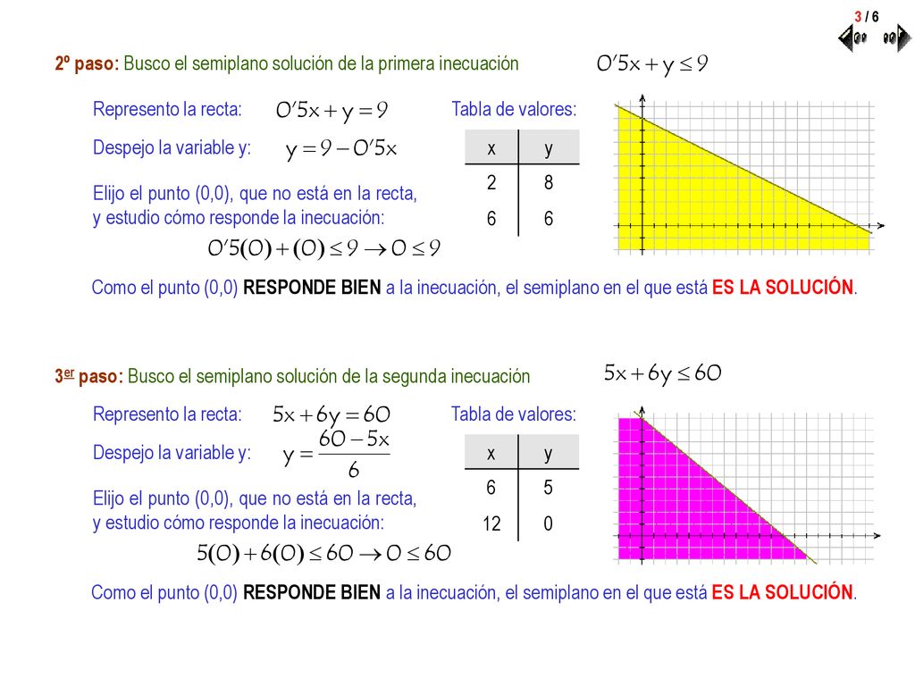 2º paso: Busco el semiplano solución de la primera inecuación