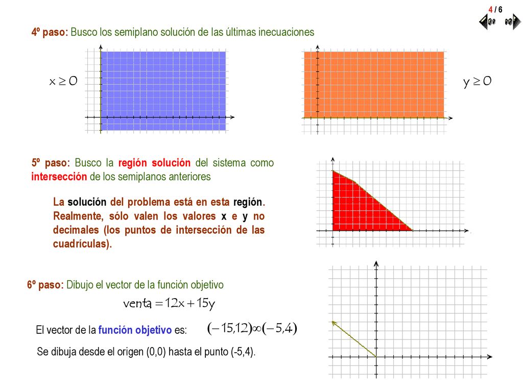4º paso: Busco los semiplano solución de las últimas inecuaciones