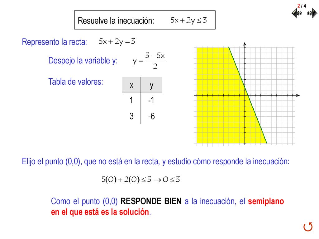  Resuelve la inecuación: Represento la recta: Despejo la variable y:
