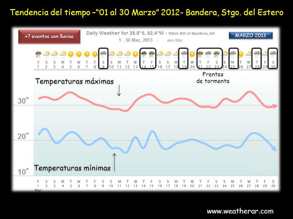 Tendencia del tiempo – 01 al 30 Marzo Bandera, Stgo. del Estero