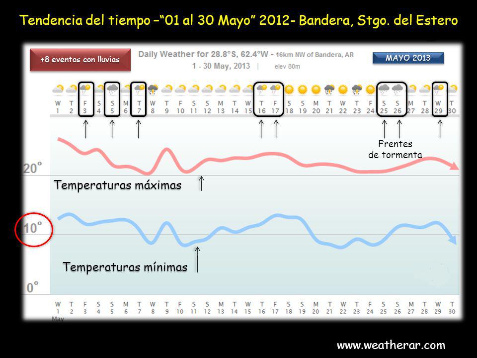 Tendencia del tiempo – 01 al 30 Mayo Bandera, Stgo. del Estero