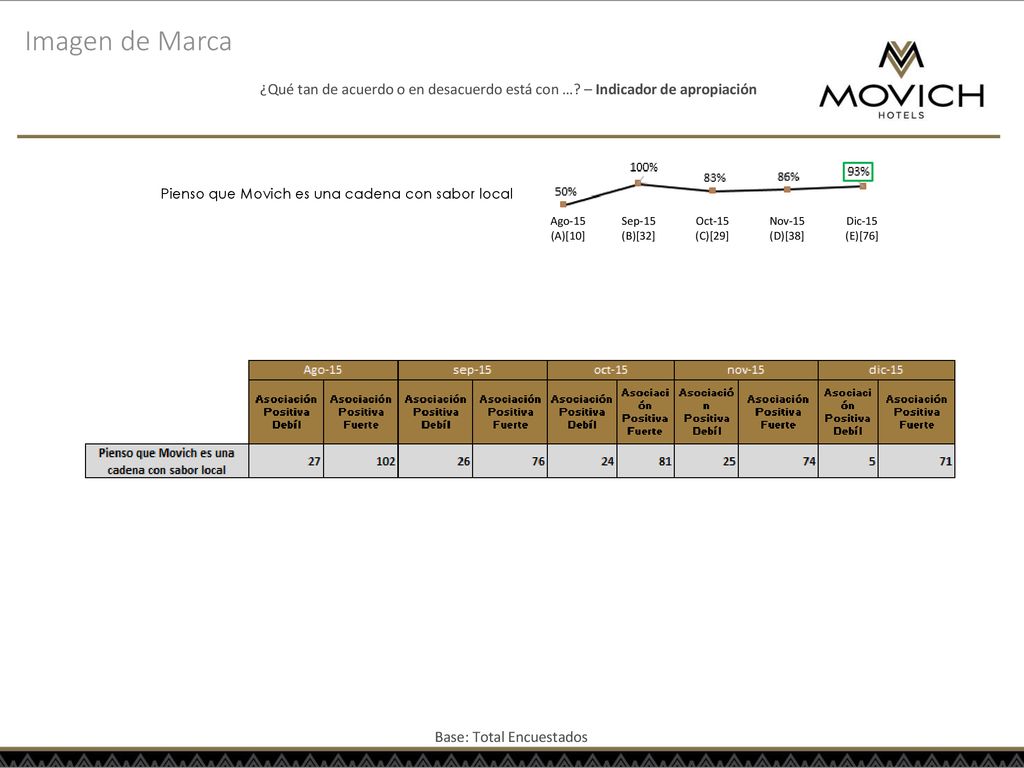 Imagen de Marca ¿Qué tan de acuerdo o en desacuerdo está con … – Indicador de apropiación. Pienso que Movich es una cadena con sabor local.