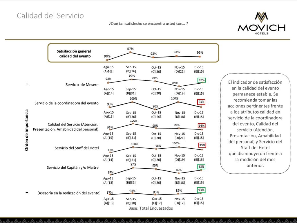 Calidad del Servicio ¿Qué tan satisfecho se encuentra usted con… Satisfacción general calidad del evento.