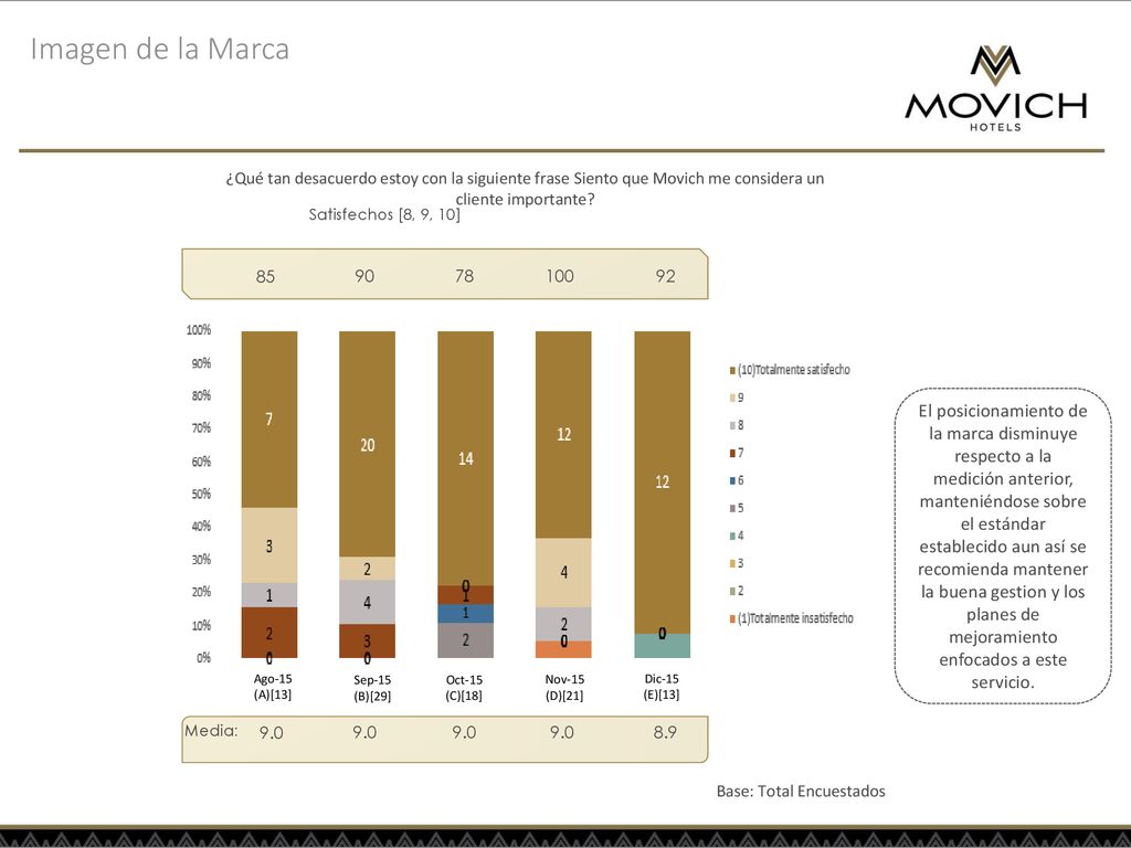 Imagen de la Marca ¿Qué tan desacuerdo estoy con la siguiente frase Siento que Movich me considera un cliente importante
