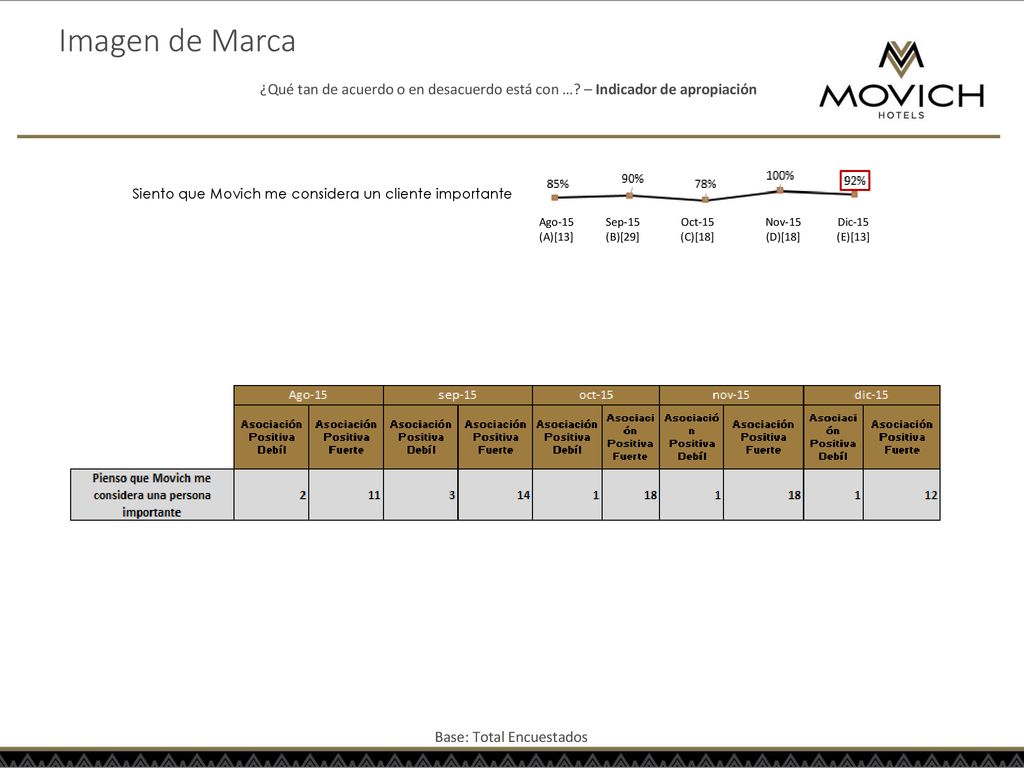 Imagen de Marca ¿Qué tan de acuerdo o en desacuerdo está con … – Indicador de apropiación. Siento que Movich me considera un cliente importante.