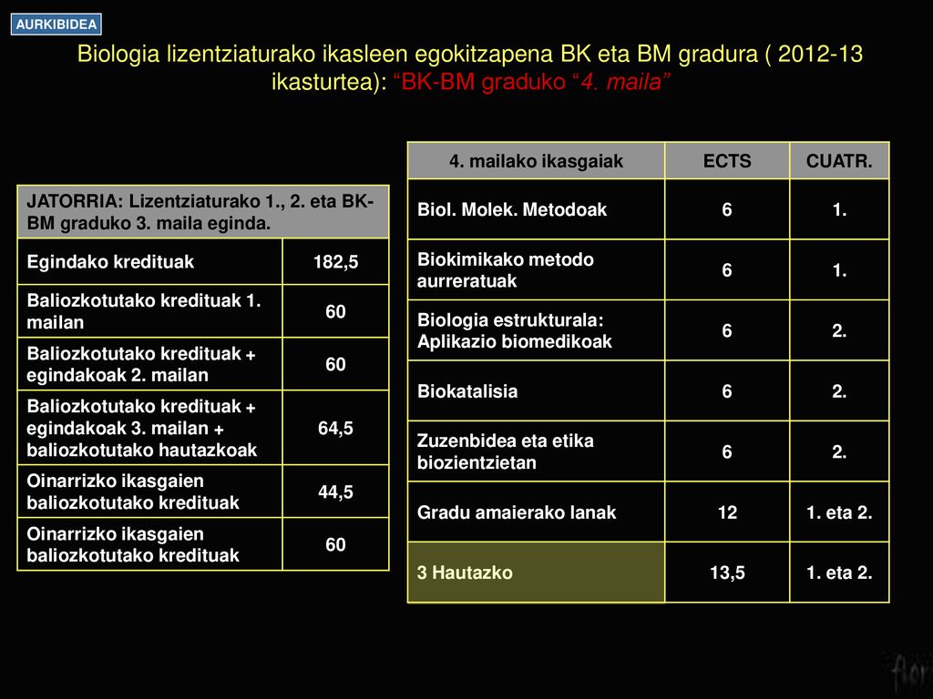 AURKIBIDEA Biologia lizentziaturako ikasleen egokitzapena BK eta BM gradura ( ikasturtea): BK-BM graduko 4. maila