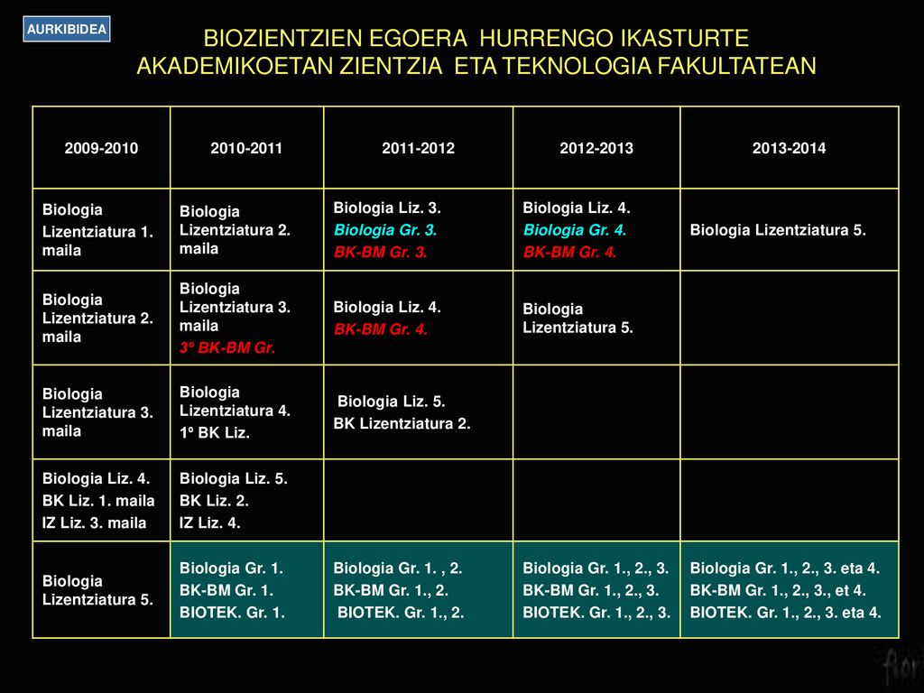 AURKIBIDEA BIOZIENTZIEN EGOERA HURRENGO IKASTURTE AKADEMIKOETAN ZIENTZIA ETA TEKNOLOGIA FAKULTATEAN.