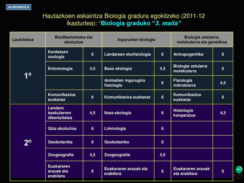 AURKIBIDEA Hautazkoen eskaintza Biologia gradura egokitzeko ( ikasturtea): Biologia graduko 3. maila
