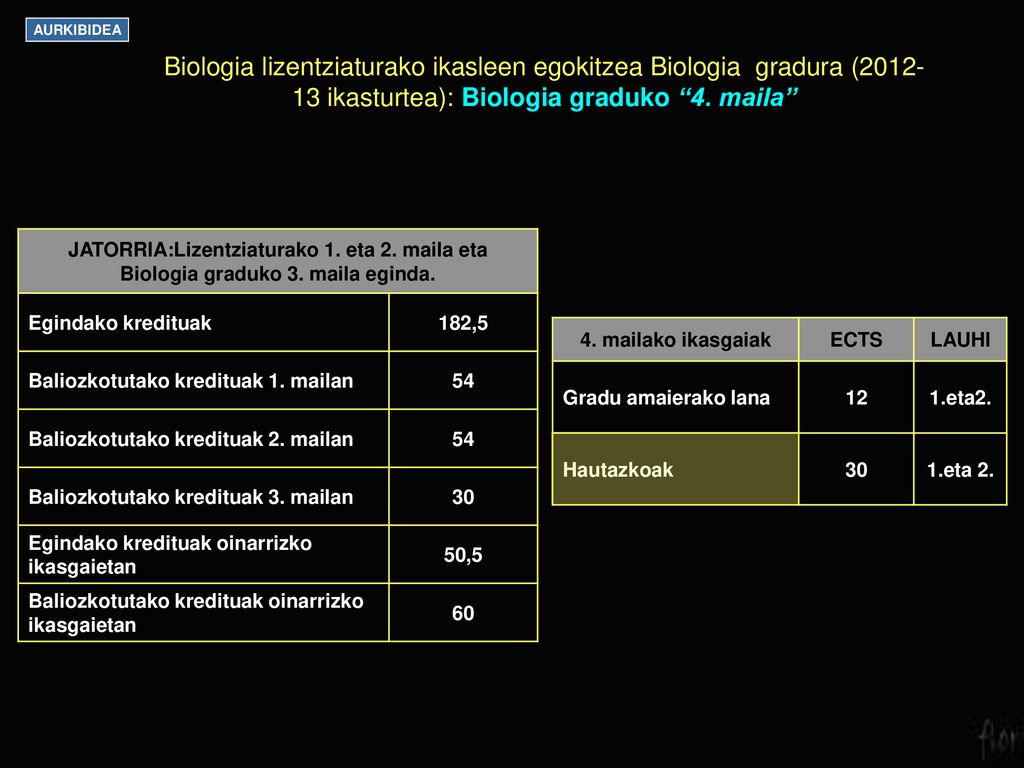 AURKIBIDEA Biologia lizentziaturako ikasleen egokitzea Biologia gradura ( ikasturtea): Biologia graduko 4. maila