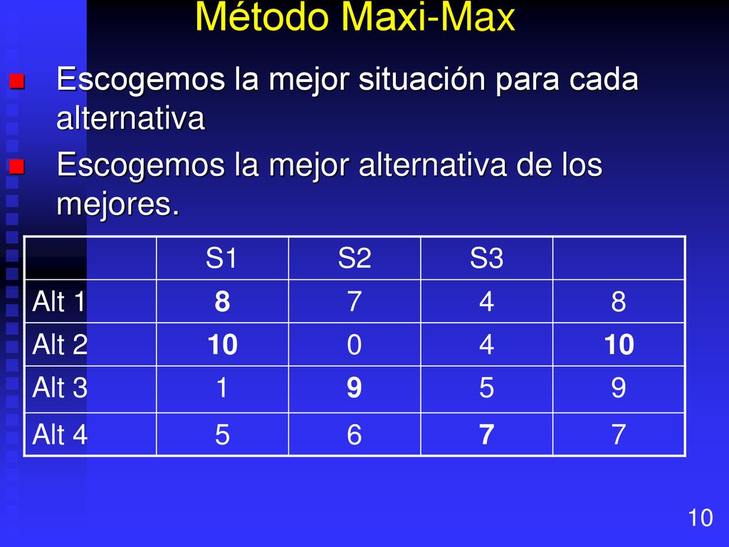 Método Maxi-Max Escogemos la mejor situación para cada alternativa