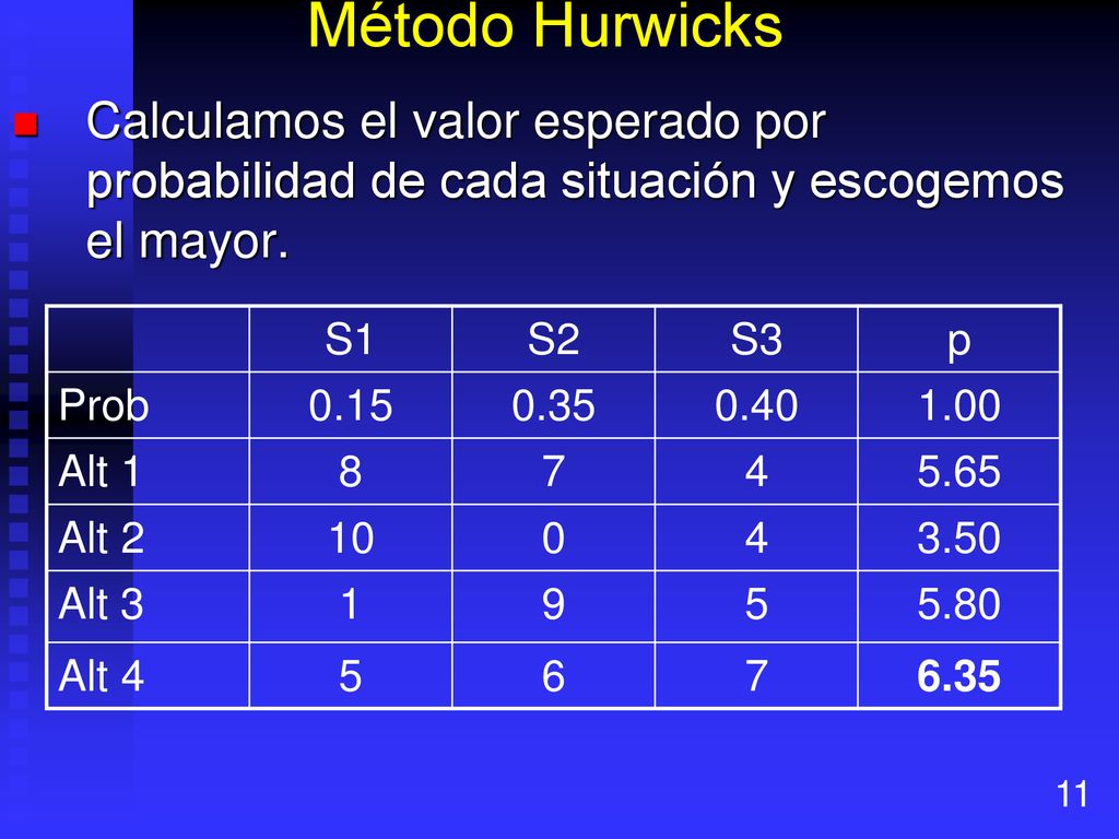 Método Hurwicks Calculamos el valor esperado por probabilidad de cada situación y escogemos el mayor.