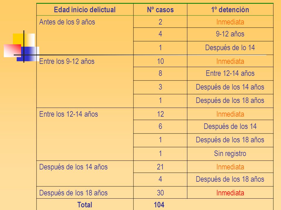 Edad inicio delictual Nº casos. 1º detención. Antes de los 9 años. 2. Inmediata años.