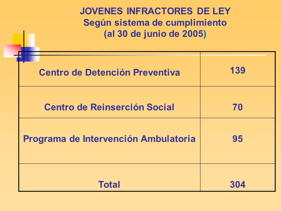 JOVENES INFRACTORES DE LEY Según sistema de cumplimiento (al 30 de junio de 2005)